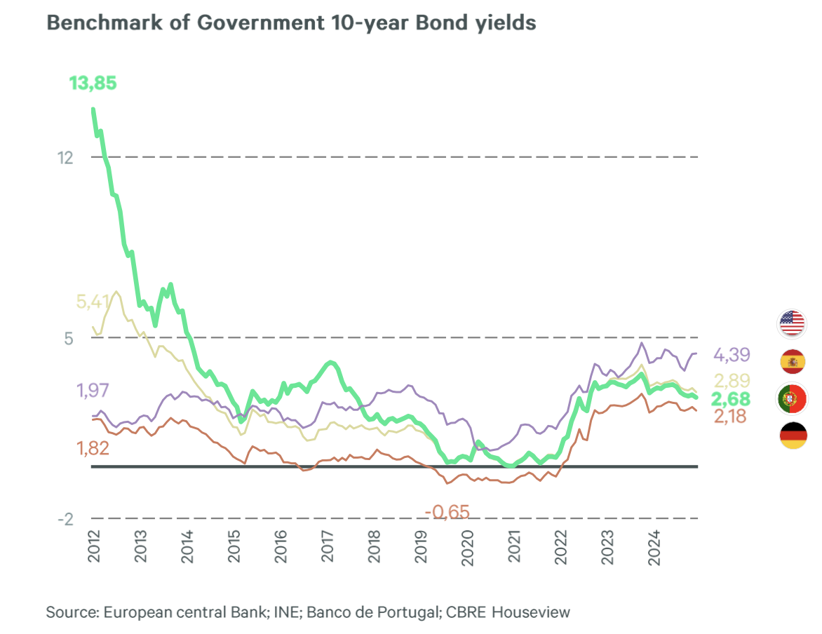 Government 10-year Bond yields