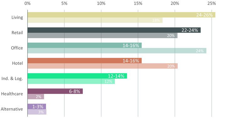 INVESTMENT FORECAST 2022 VS (2016-2021) BY SECTOR (%)