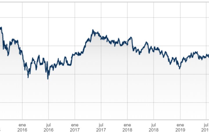 Ibex 35 registers worst numbers in 5 years